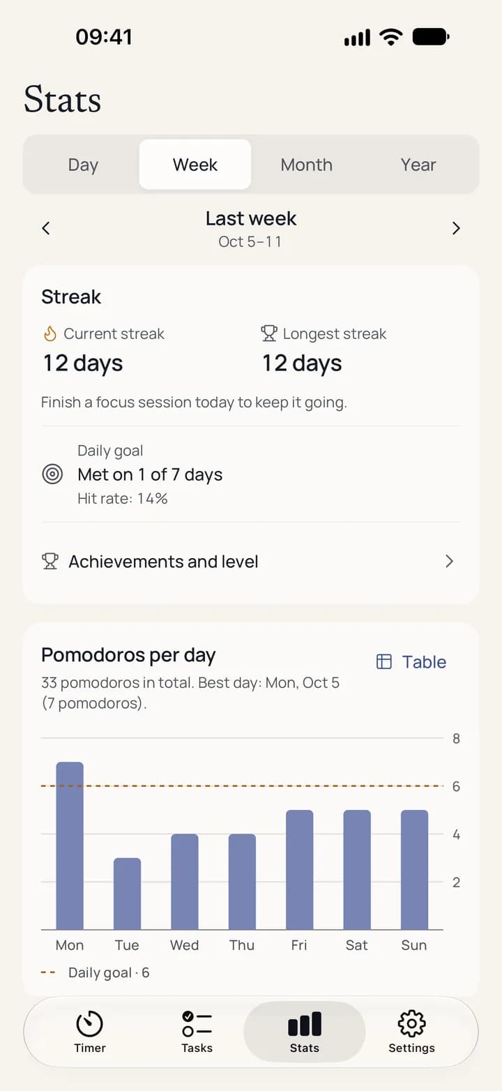 Weekly statistics with a streak and a chart